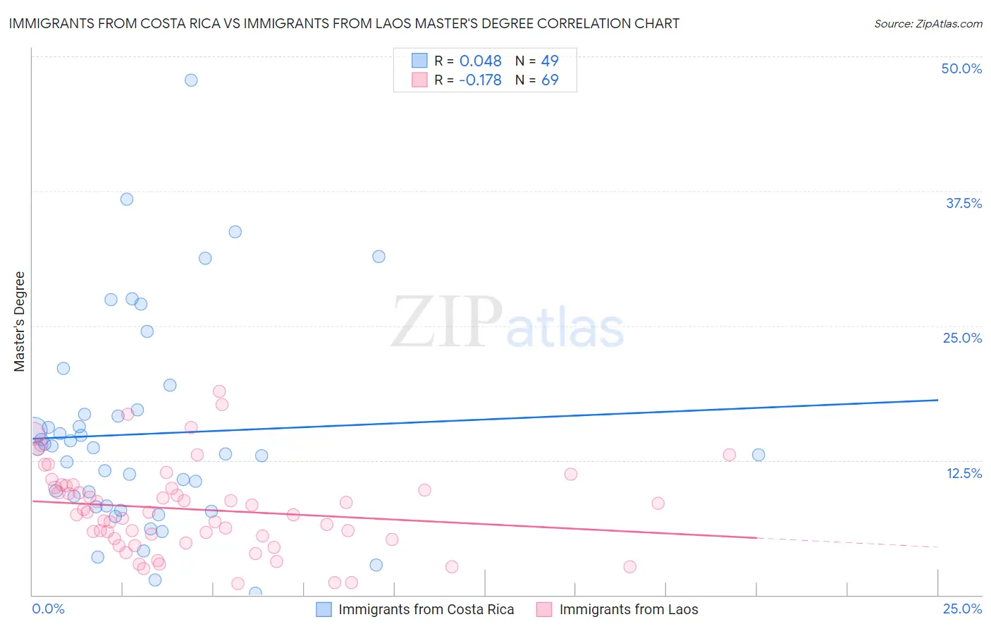 Immigrants from Costa Rica vs Immigrants from Laos Master's Degree