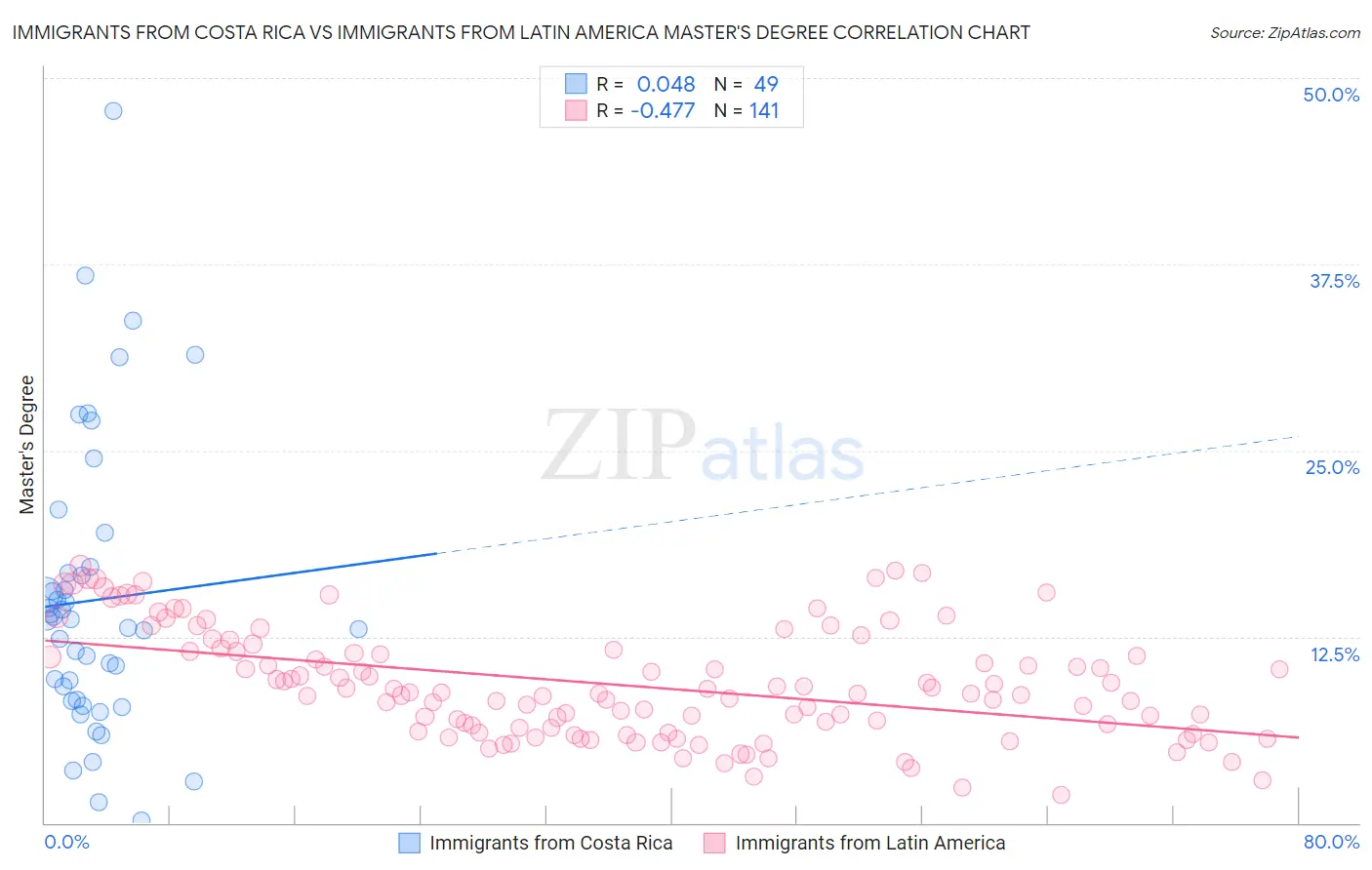 Immigrants from Costa Rica vs Immigrants from Latin America Master's Degree
