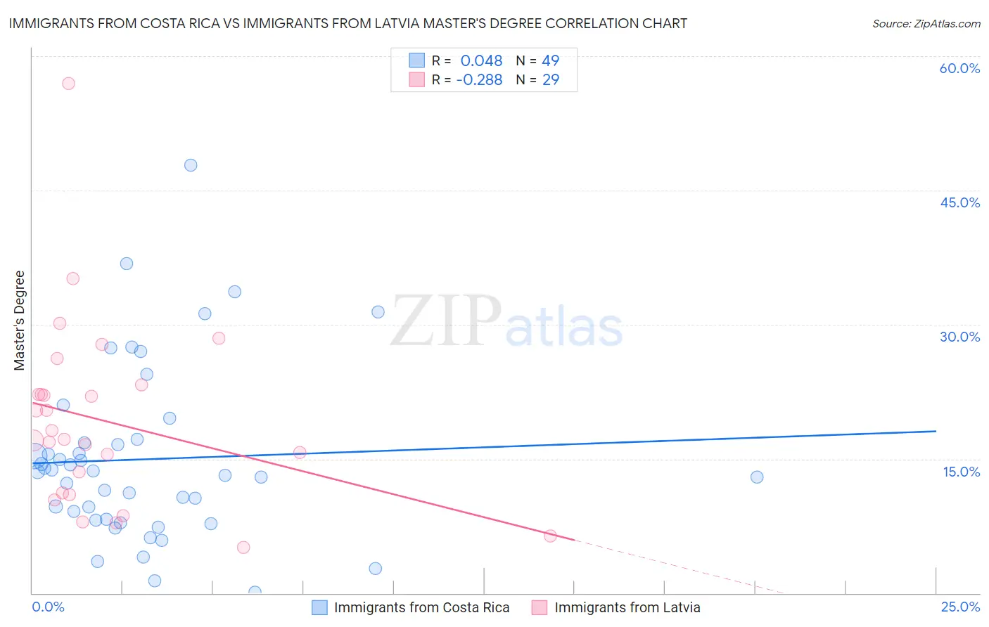 Immigrants from Costa Rica vs Immigrants from Latvia Master's Degree