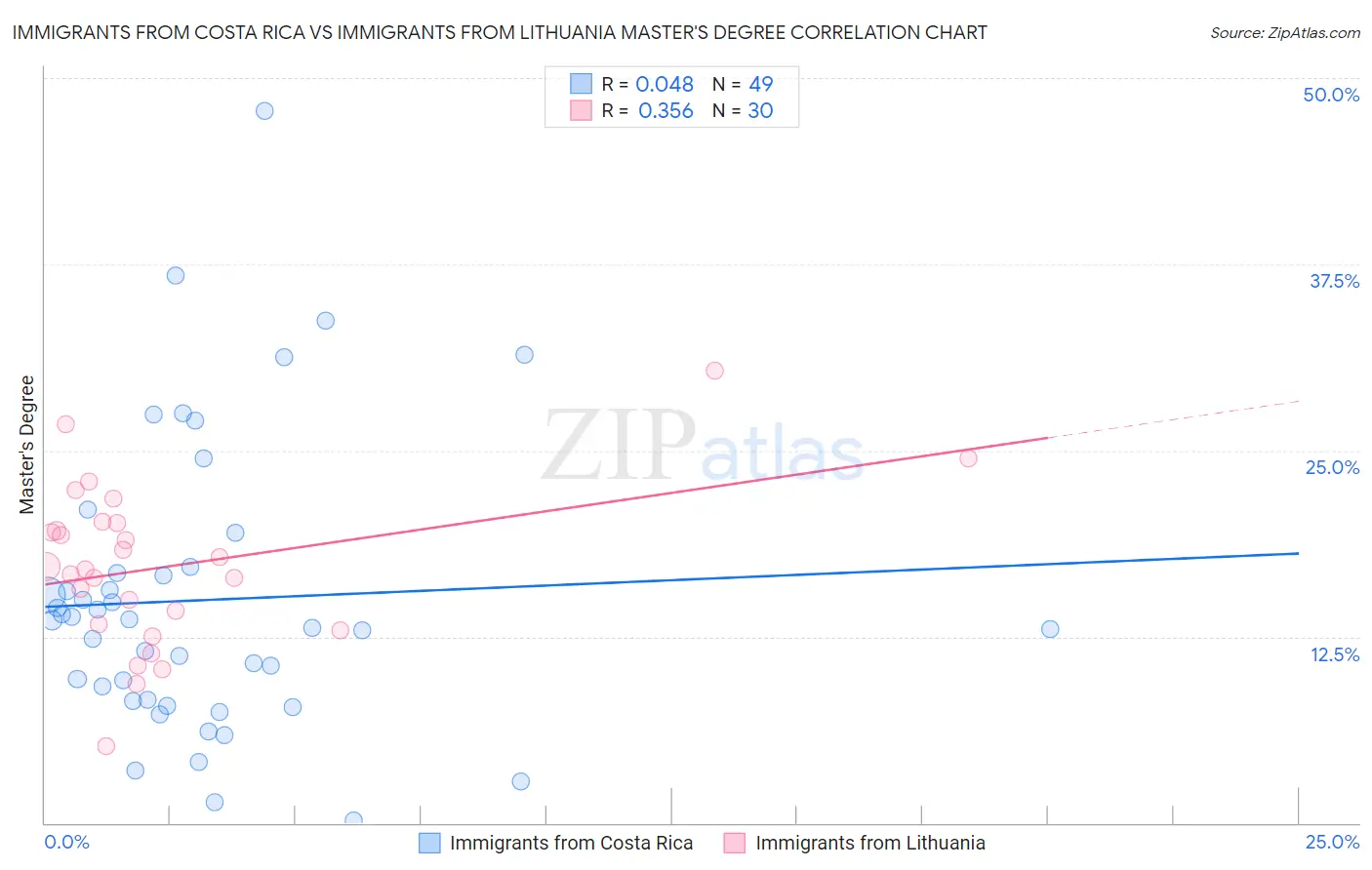 Immigrants from Costa Rica vs Immigrants from Lithuania Master's Degree