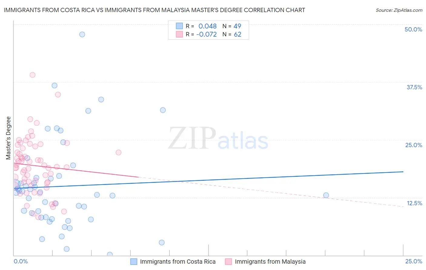 Immigrants from Costa Rica vs Immigrants from Malaysia Master's Degree