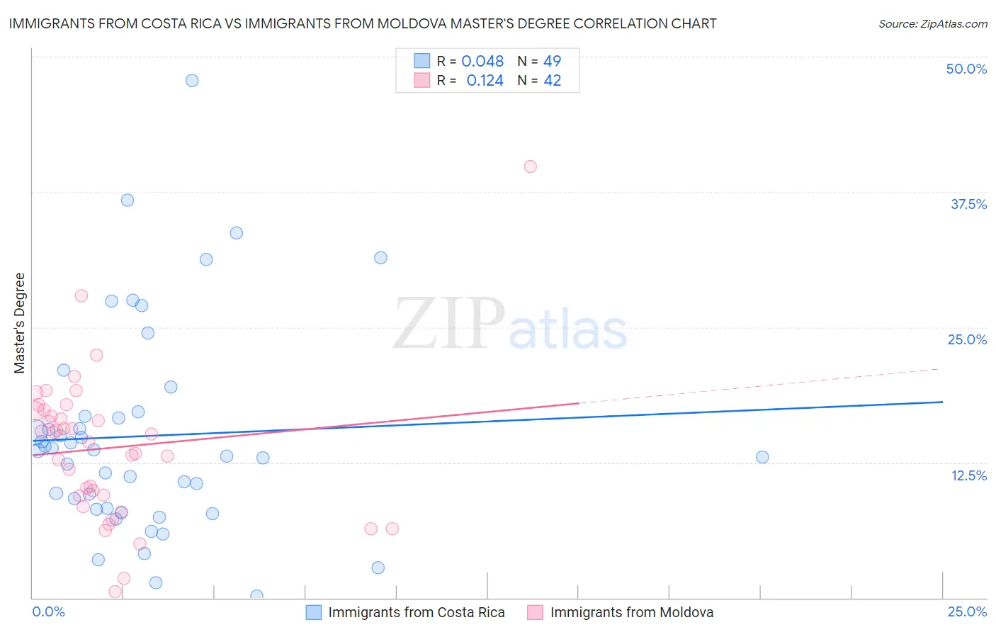 Immigrants from Costa Rica vs Immigrants from Moldova Master's Degree