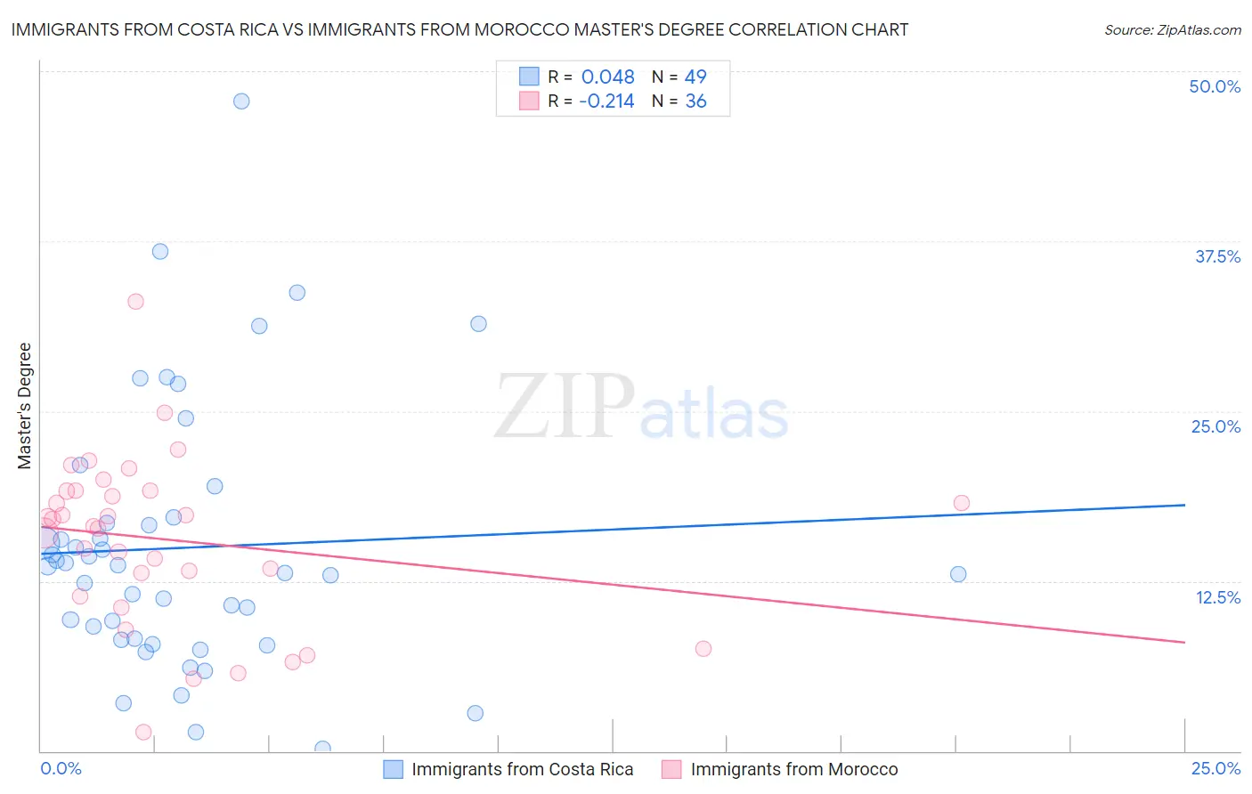 Immigrants from Costa Rica vs Immigrants from Morocco Master's Degree