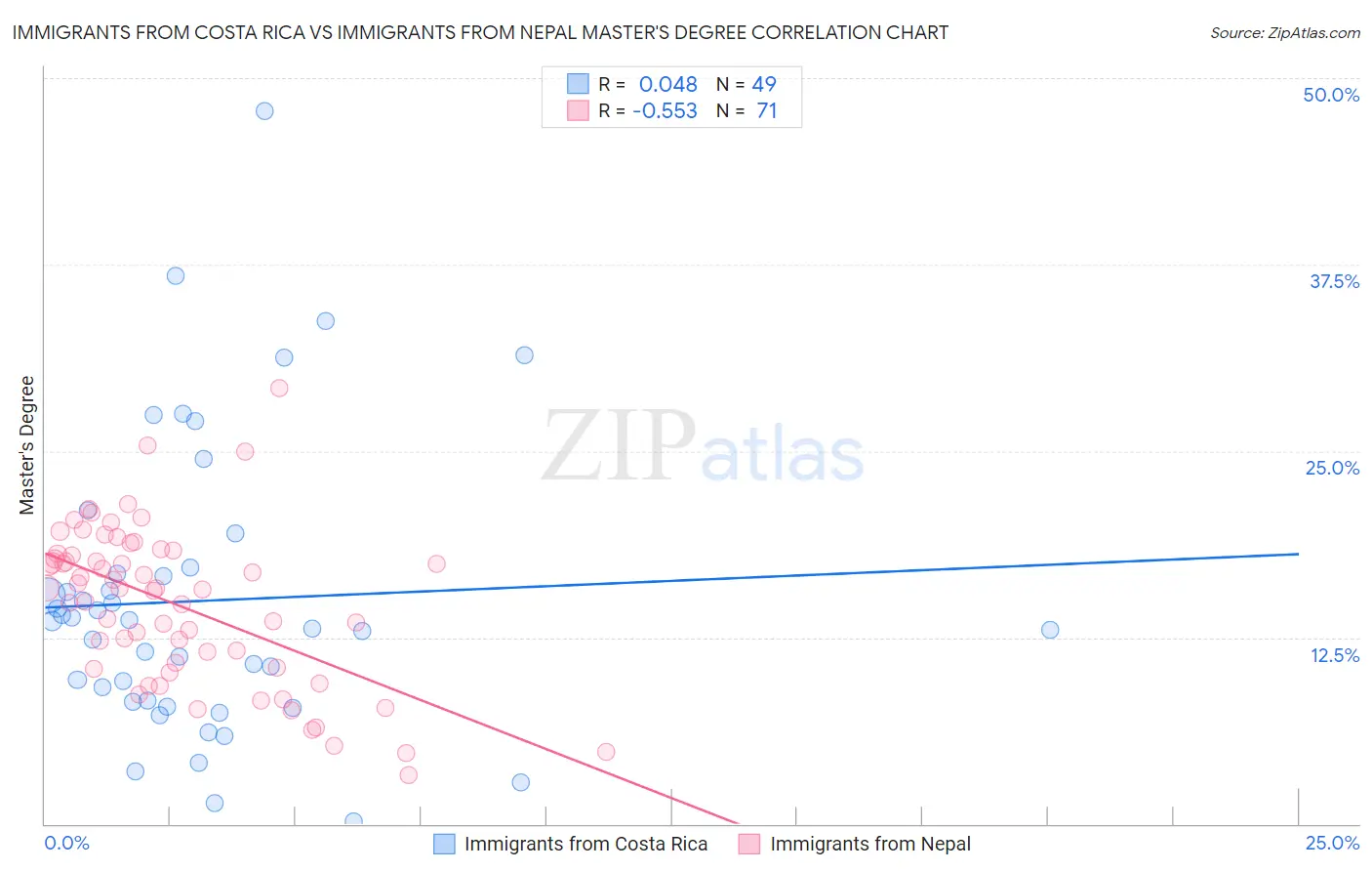 Immigrants from Costa Rica vs Immigrants from Nepal Master's Degree