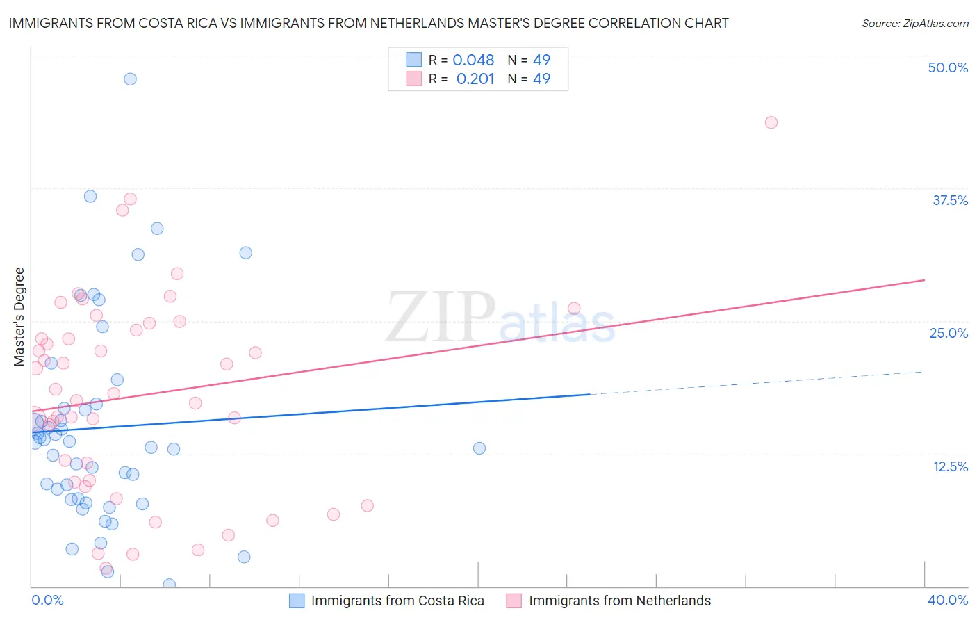 Immigrants from Costa Rica vs Immigrants from Netherlands Master's Degree