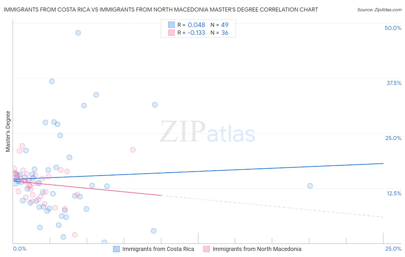 Immigrants from Costa Rica vs Immigrants from North Macedonia Master's Degree