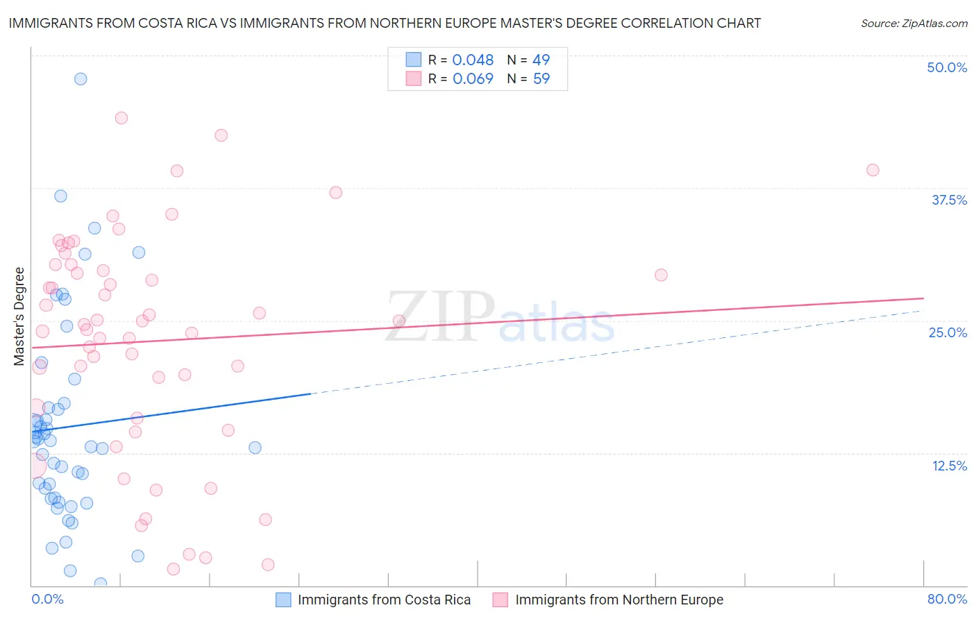Immigrants from Costa Rica vs Immigrants from Northern Europe Master's Degree