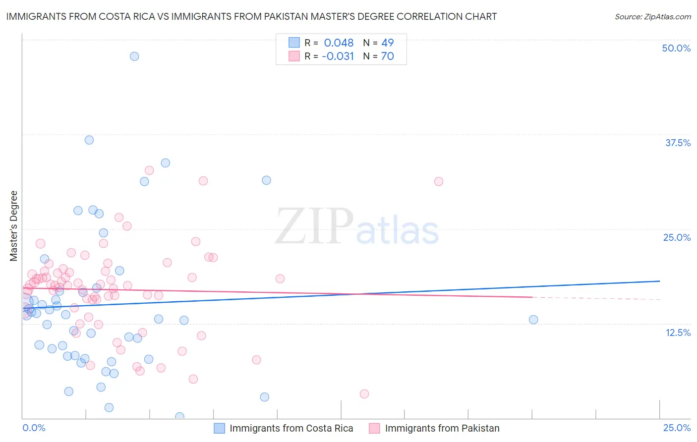 Immigrants from Costa Rica vs Immigrants from Pakistan Master's Degree