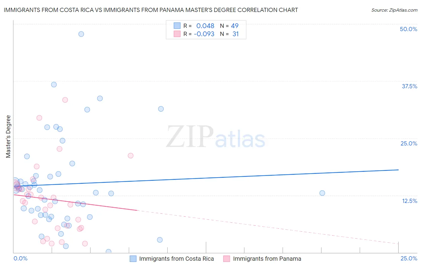 Immigrants from Costa Rica vs Immigrants from Panama Master's Degree