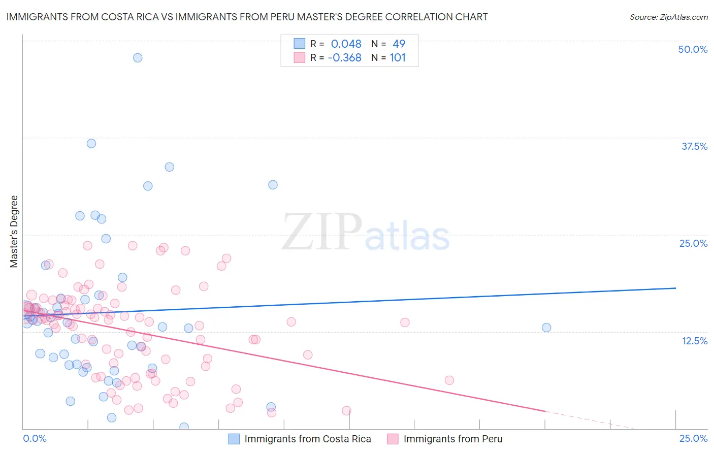 Immigrants from Costa Rica vs Immigrants from Peru Master's Degree