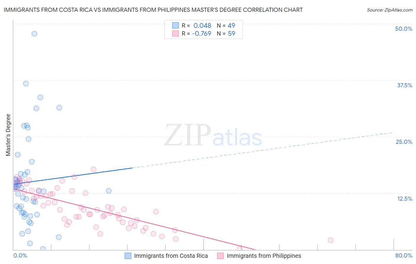 Immigrants from Costa Rica vs Immigrants from Philippines Master's Degree