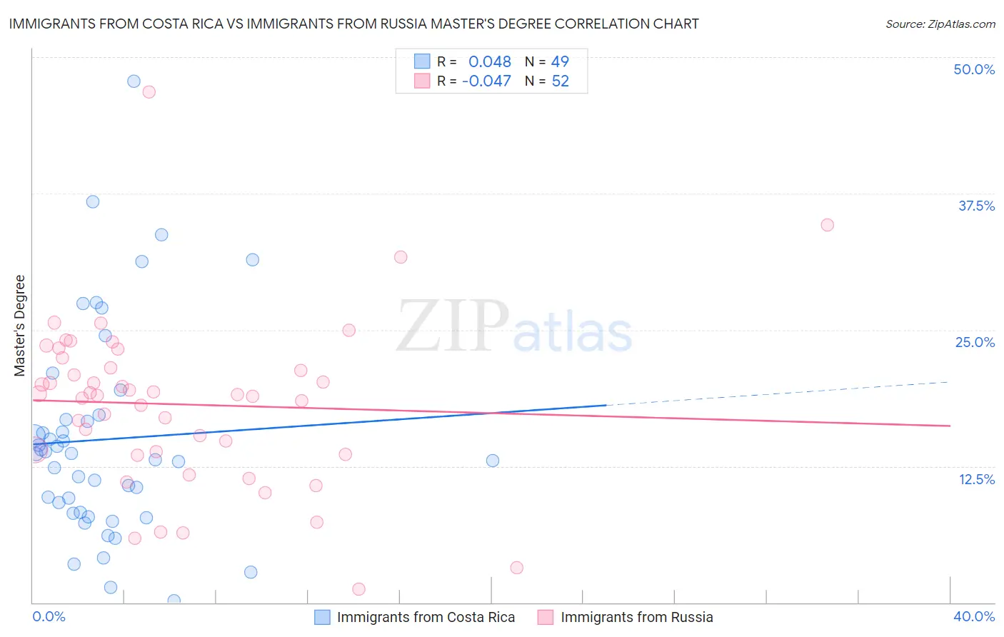 Immigrants from Costa Rica vs Immigrants from Russia Master's Degree