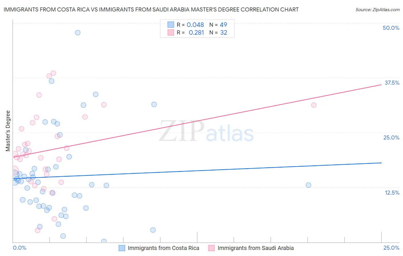 Immigrants from Costa Rica vs Immigrants from Saudi Arabia Master's Degree