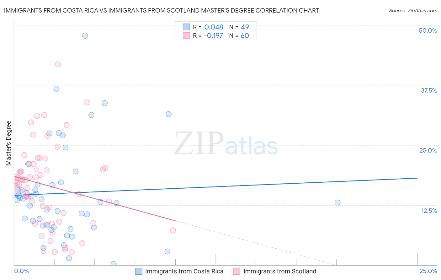 Immigrants from Costa Rica vs Immigrants from Scotland Master's Degree