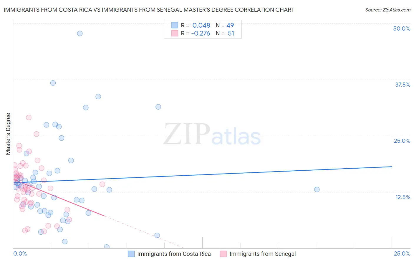 Immigrants from Costa Rica vs Immigrants from Senegal Master's Degree