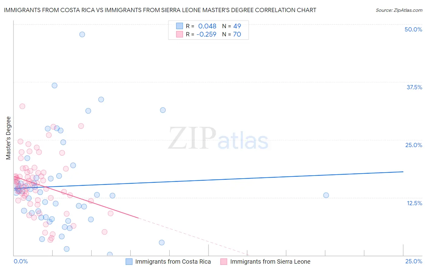 Immigrants from Costa Rica vs Immigrants from Sierra Leone Master's Degree