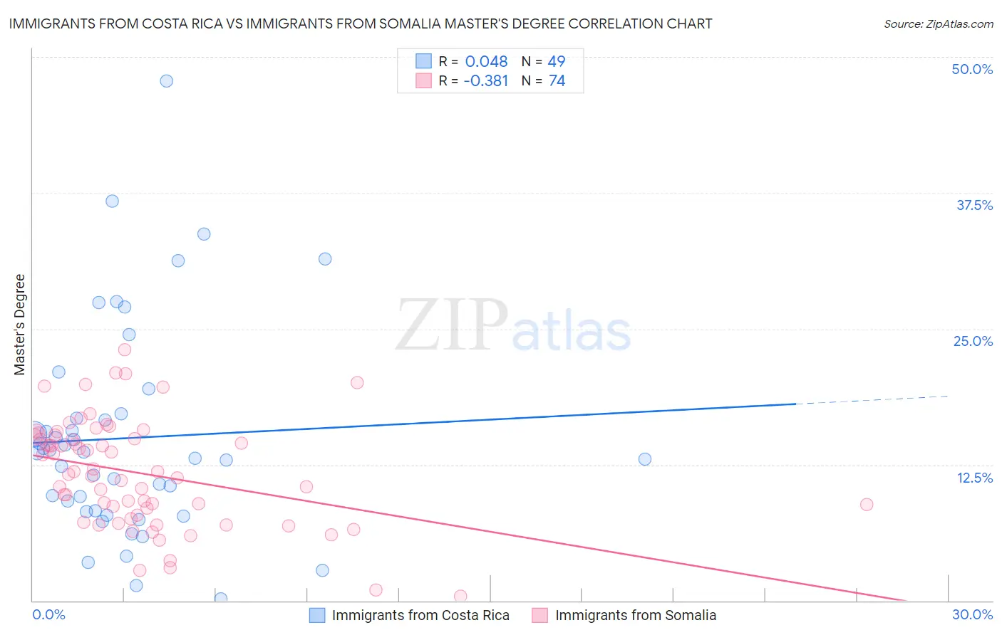 Immigrants from Costa Rica vs Immigrants from Somalia Master's Degree