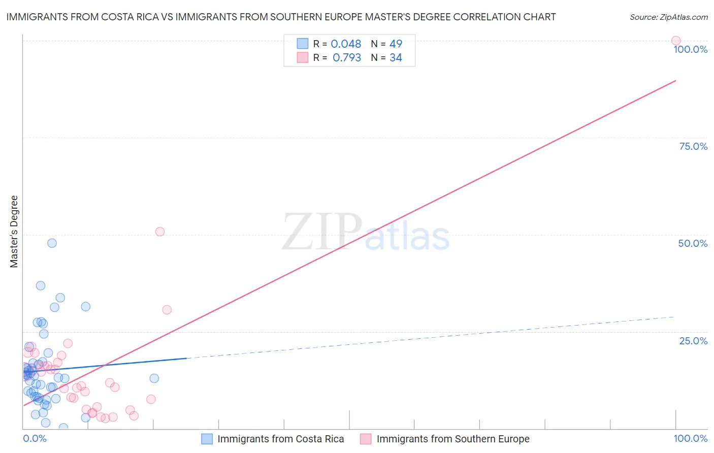 Immigrants from Costa Rica vs Immigrants from Southern Europe Master's Degree