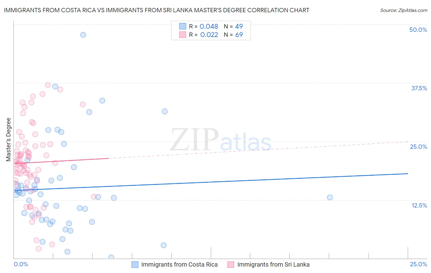 Immigrants from Costa Rica vs Immigrants from Sri Lanka Master's Degree
