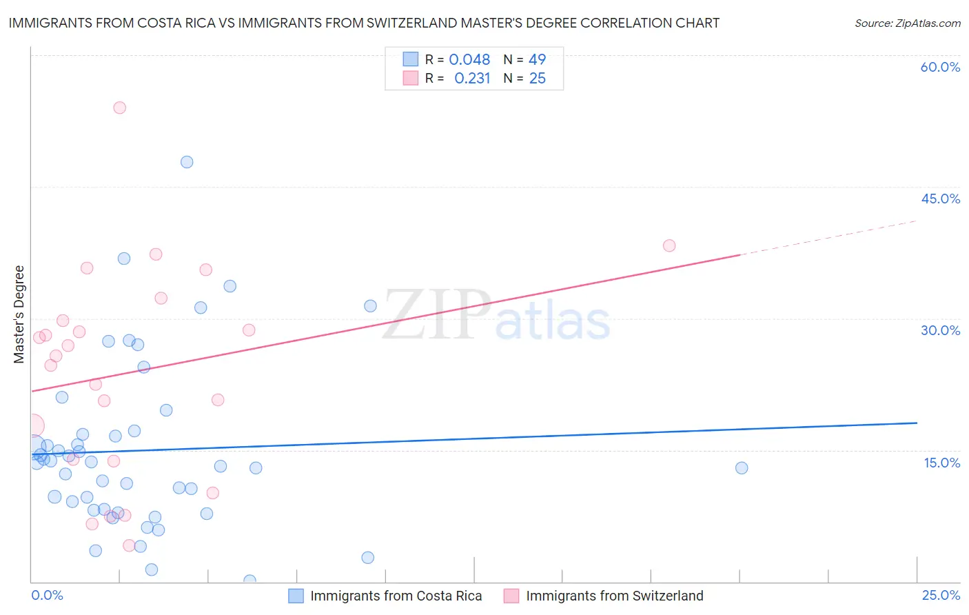 Immigrants from Costa Rica vs Immigrants from Switzerland Master's Degree