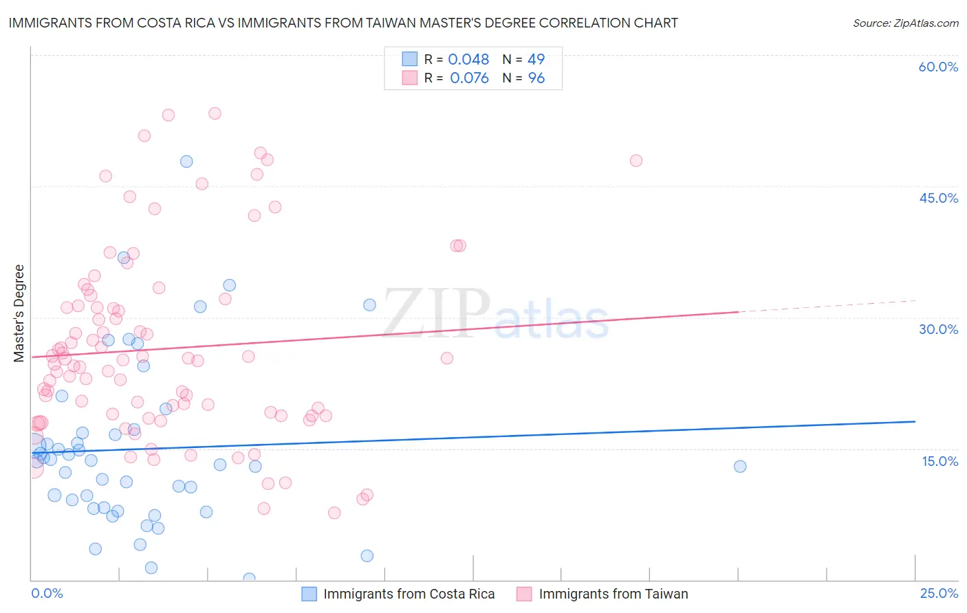 Immigrants from Costa Rica vs Immigrants from Taiwan Master's Degree