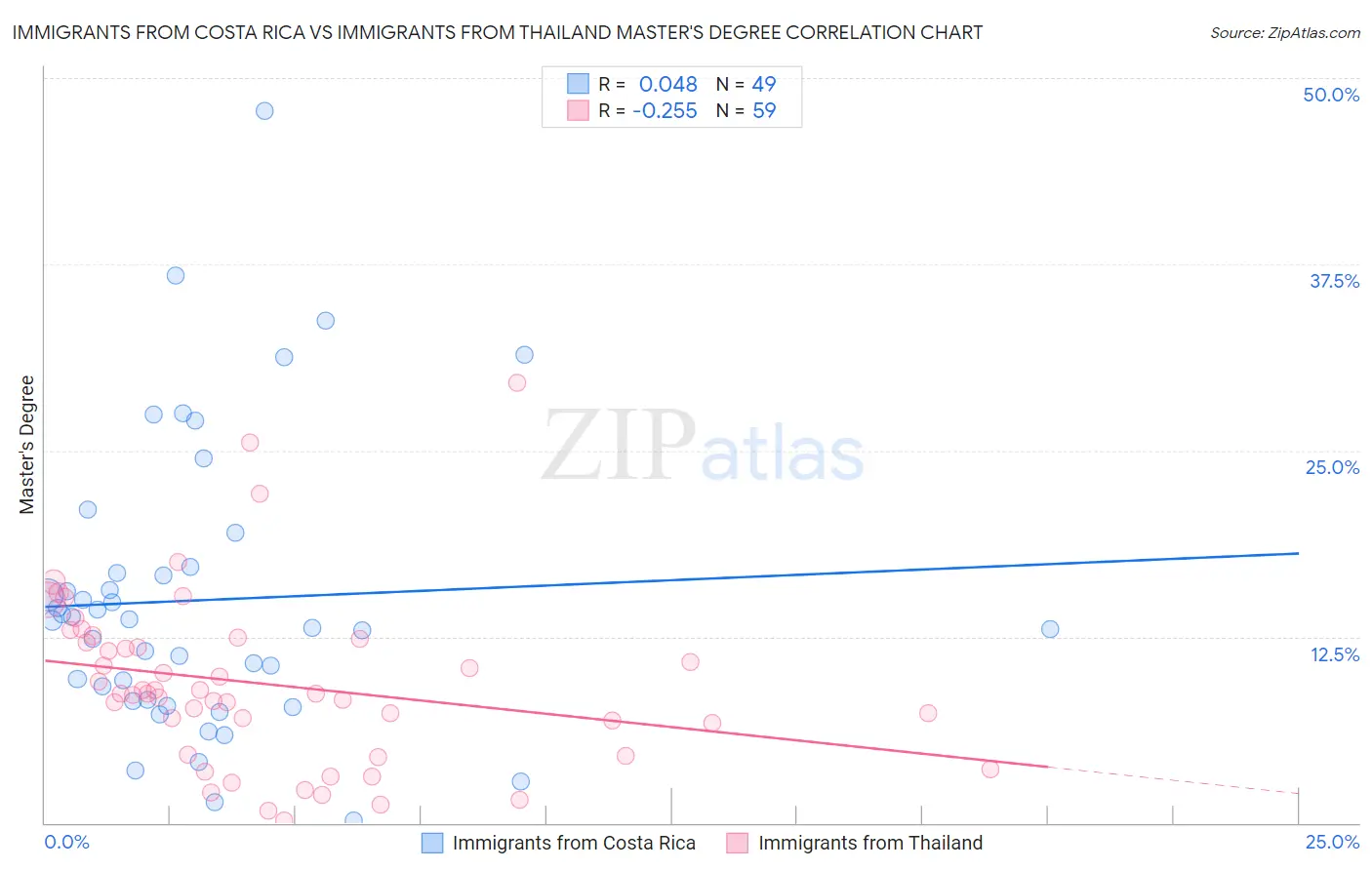 Immigrants from Costa Rica vs Immigrants from Thailand Master's Degree