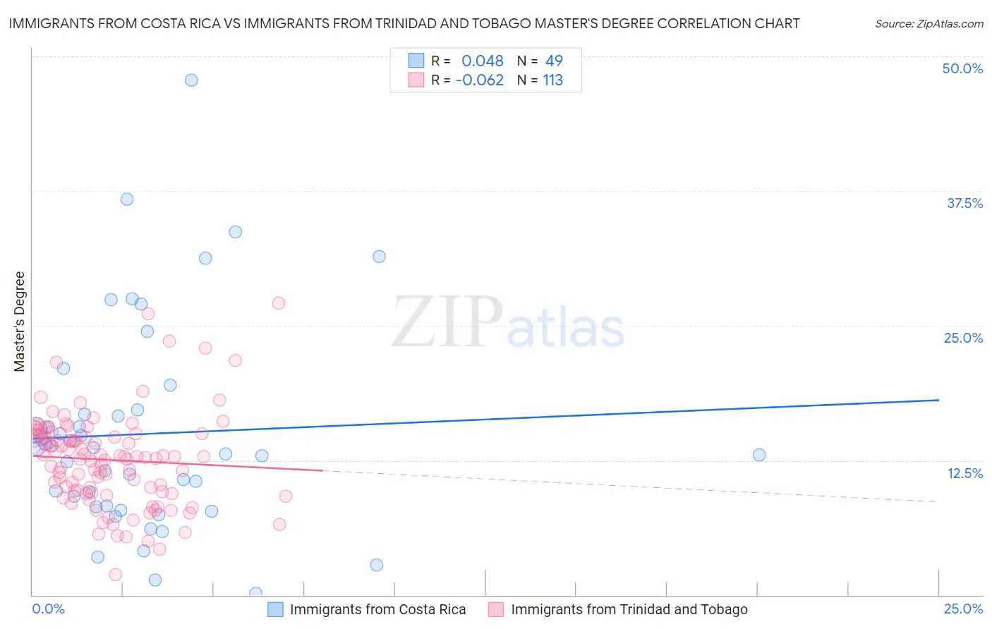 Immigrants from Costa Rica vs Immigrants from Trinidad and Tobago Master's Degree