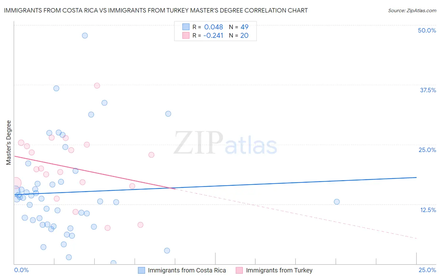 Immigrants from Costa Rica vs Immigrants from Turkey Master's Degree