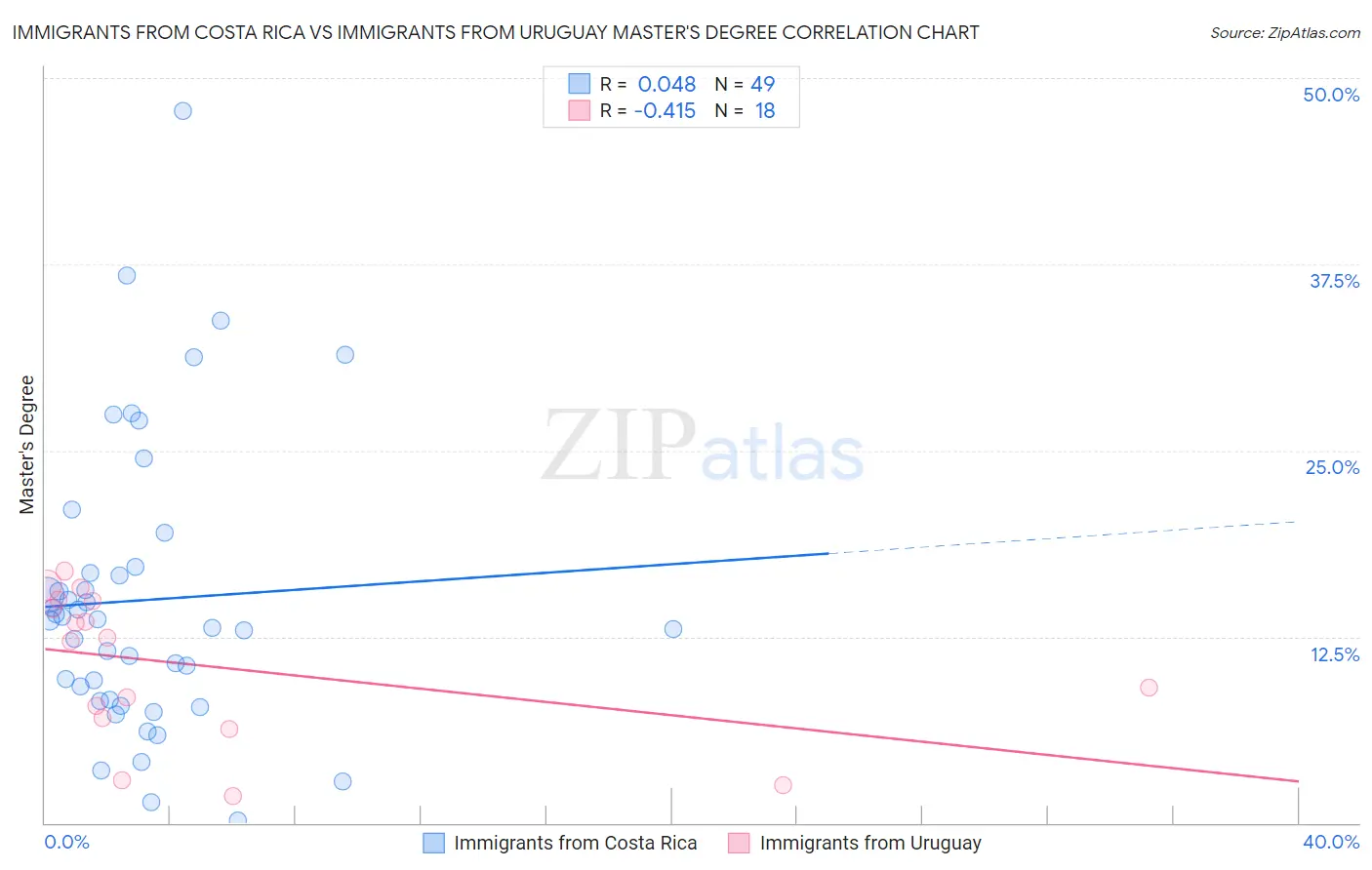 Immigrants from Costa Rica vs Immigrants from Uruguay Master's Degree
