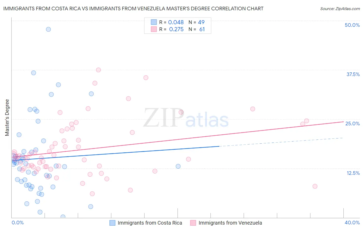 Immigrants from Costa Rica vs Immigrants from Venezuela Master's Degree