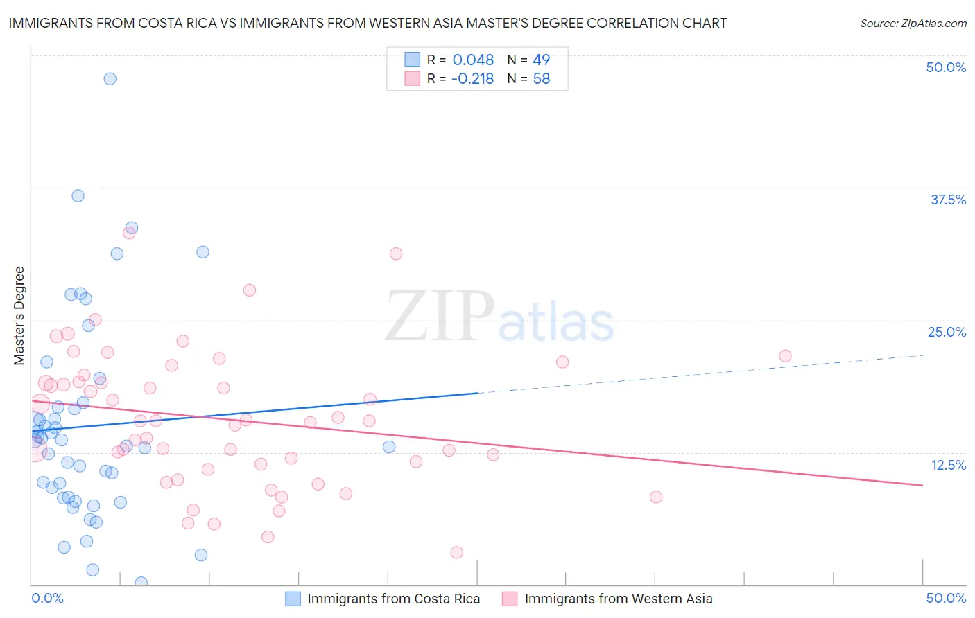 Immigrants from Costa Rica vs Immigrants from Western Asia Master's Degree