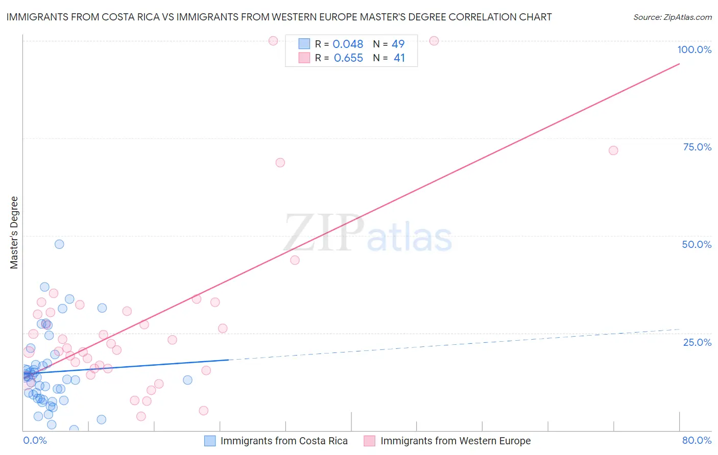 Immigrants from Costa Rica vs Immigrants from Western Europe Master's Degree