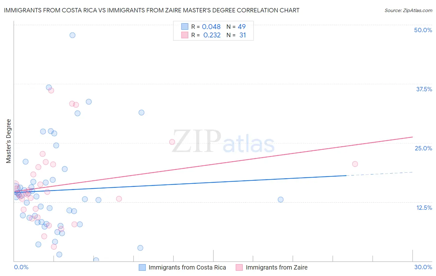 Immigrants from Costa Rica vs Immigrants from Zaire Master's Degree