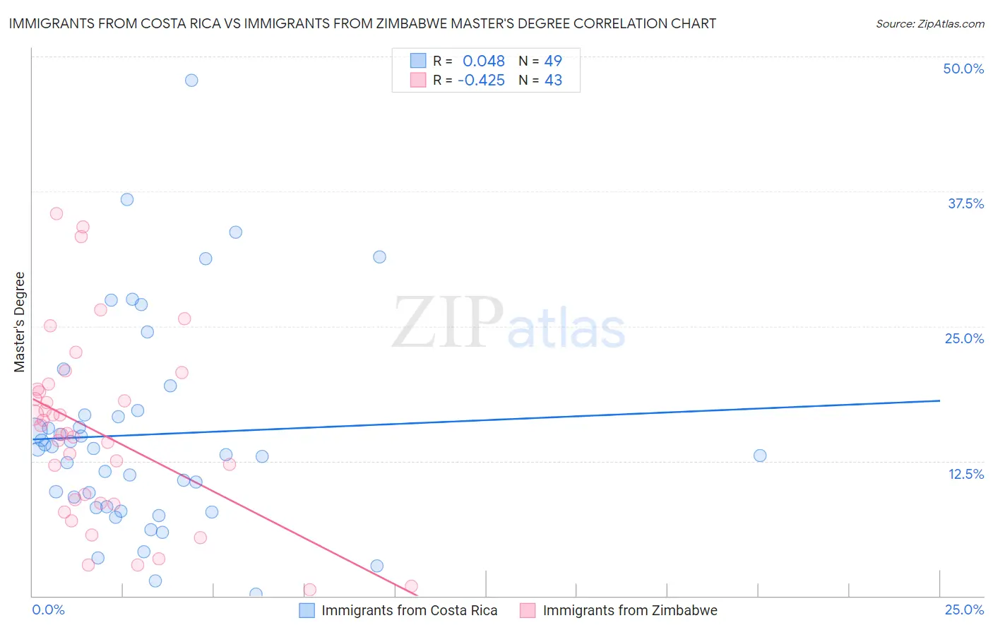 Immigrants from Costa Rica vs Immigrants from Zimbabwe Master's Degree