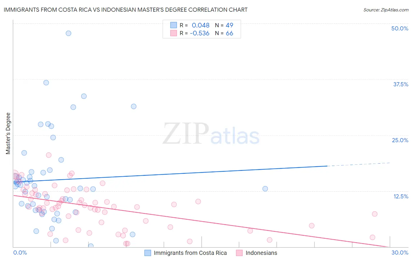 Immigrants from Costa Rica vs Indonesian Master's Degree