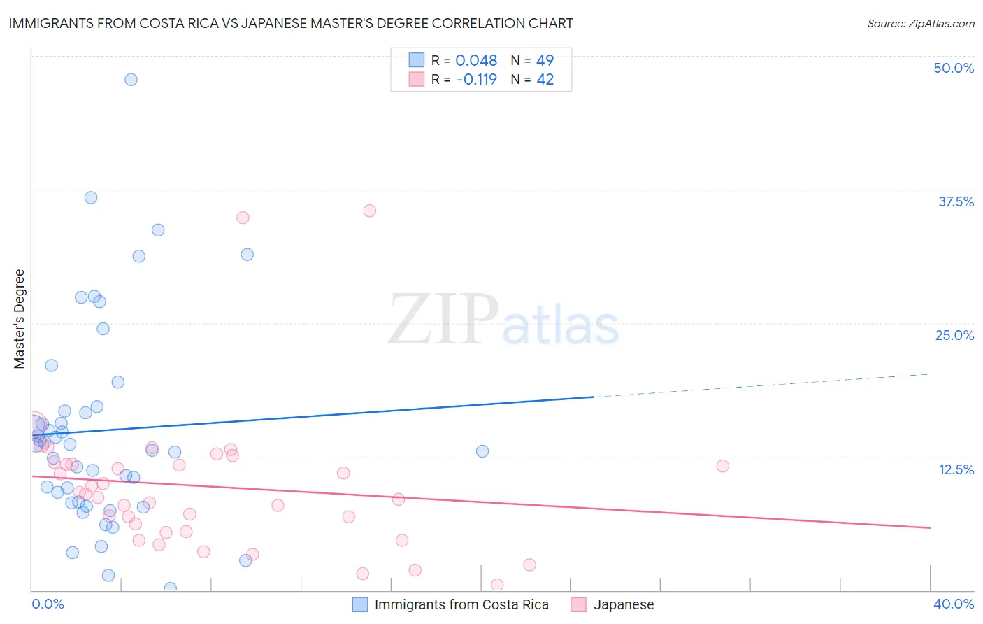 Immigrants from Costa Rica vs Japanese Master's Degree