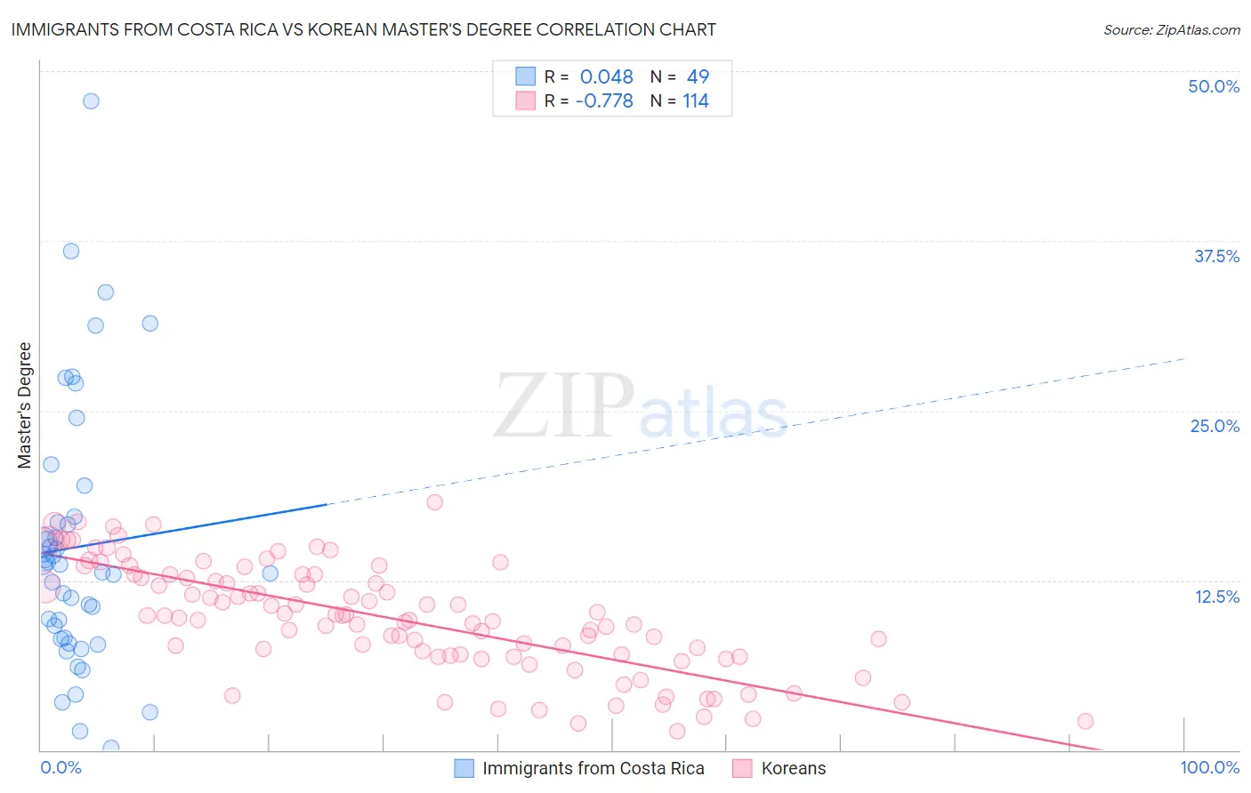 Immigrants from Costa Rica vs Korean Master's Degree