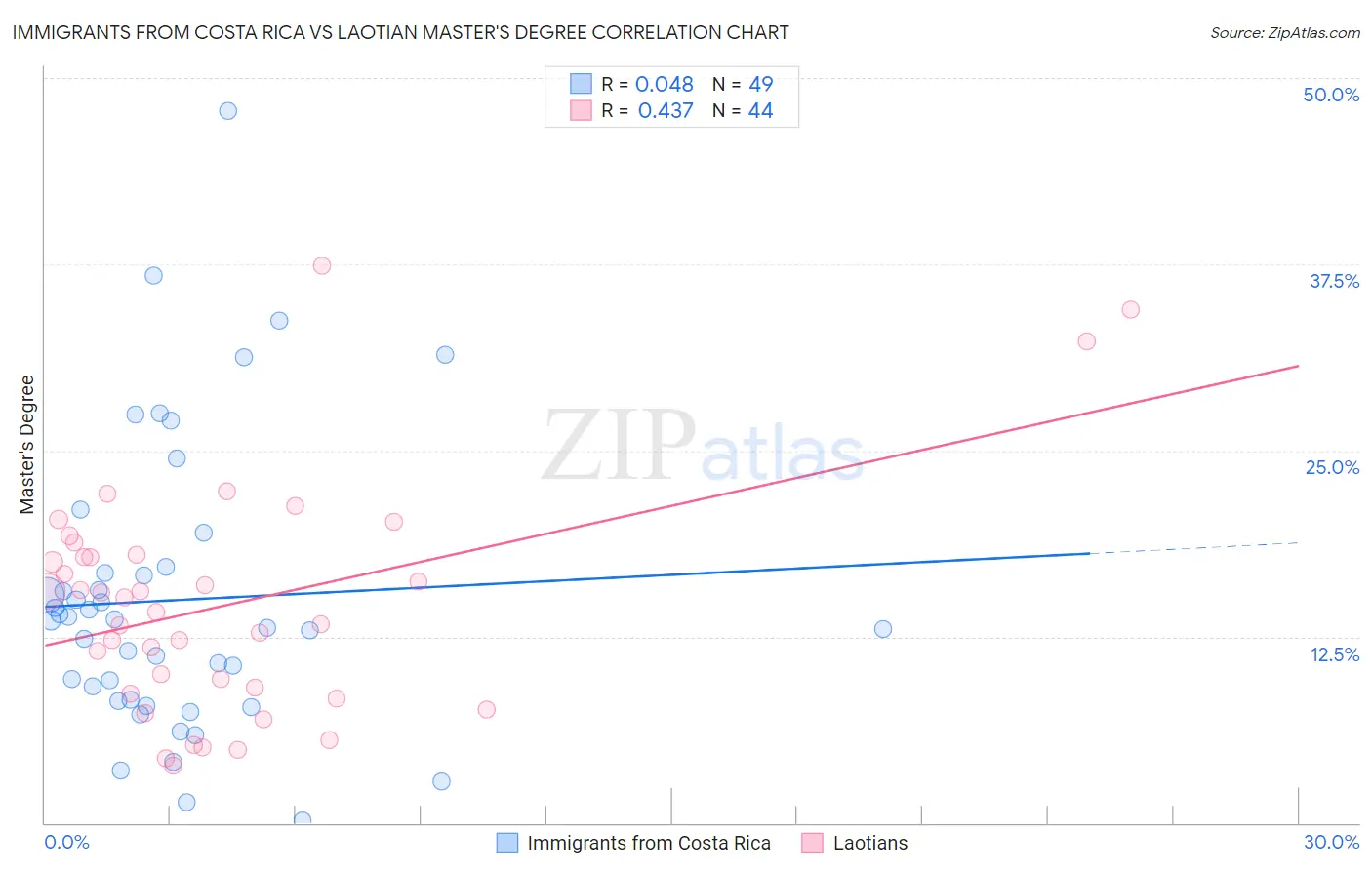 Immigrants from Costa Rica vs Laotian Master's Degree