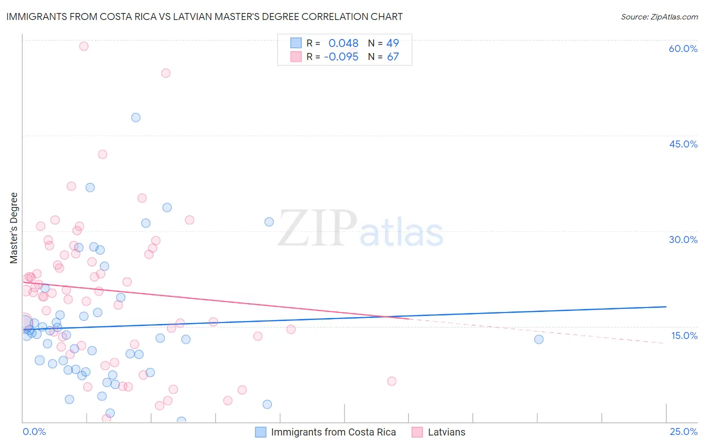 Immigrants from Costa Rica vs Latvian Master's Degree