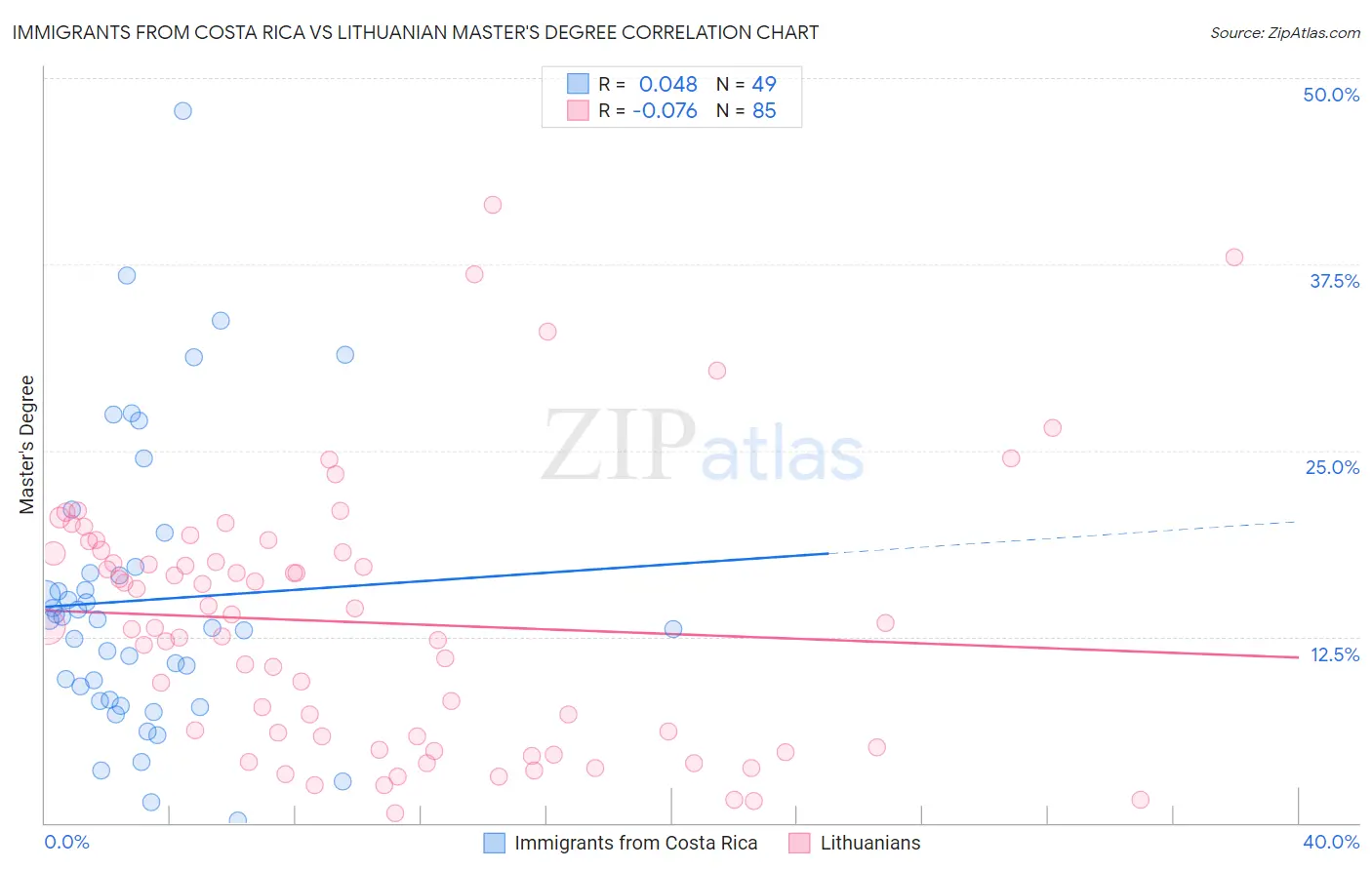 Immigrants from Costa Rica vs Lithuanian Master's Degree