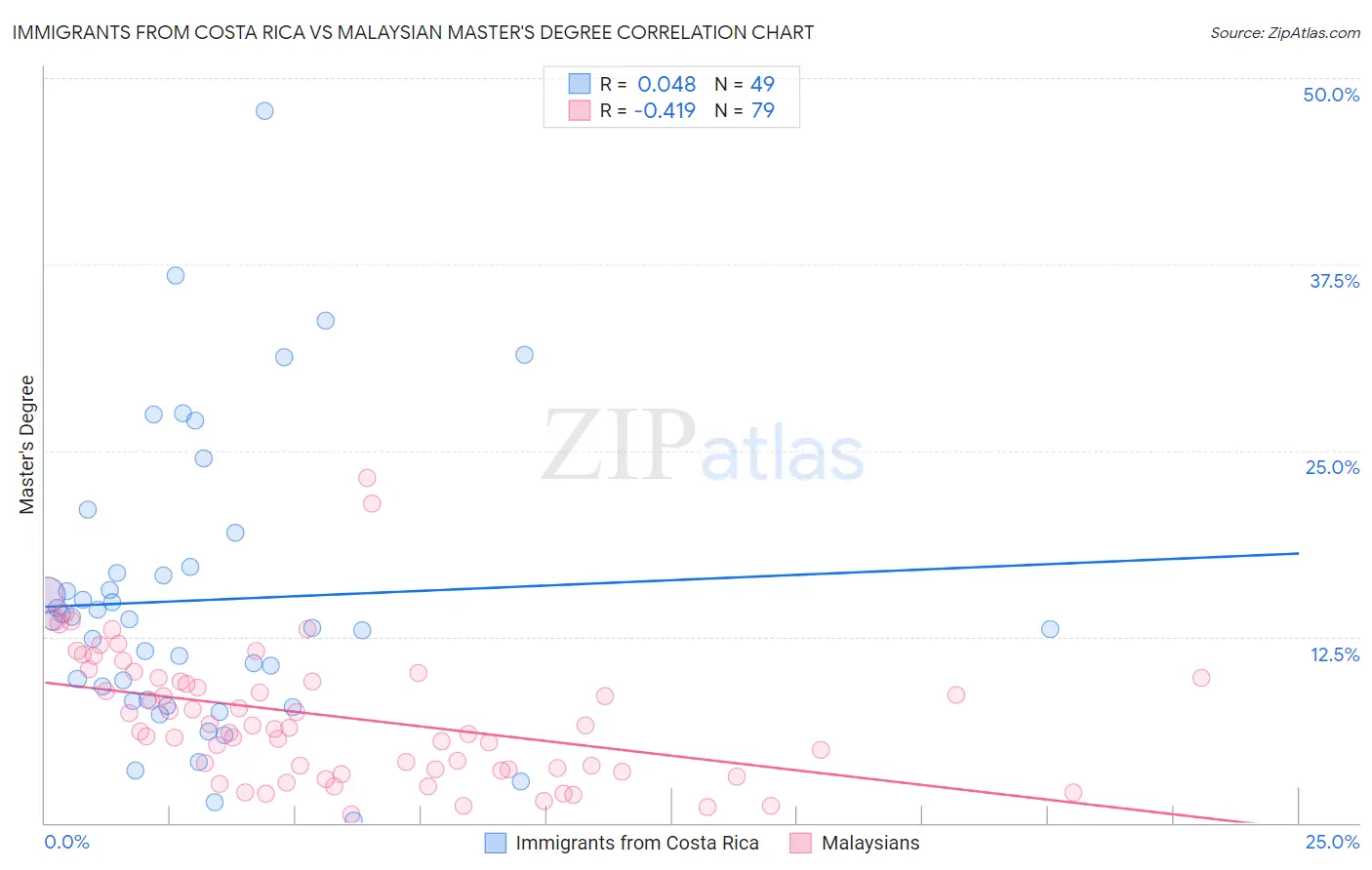 Immigrants from Costa Rica vs Malaysian Master's Degree
