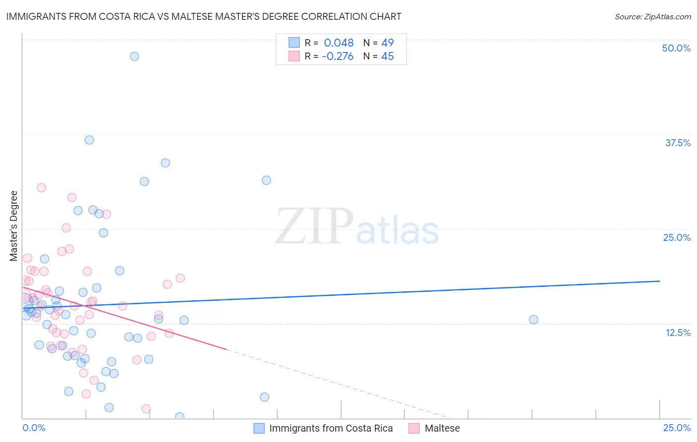 Immigrants from Costa Rica vs Maltese Master's Degree