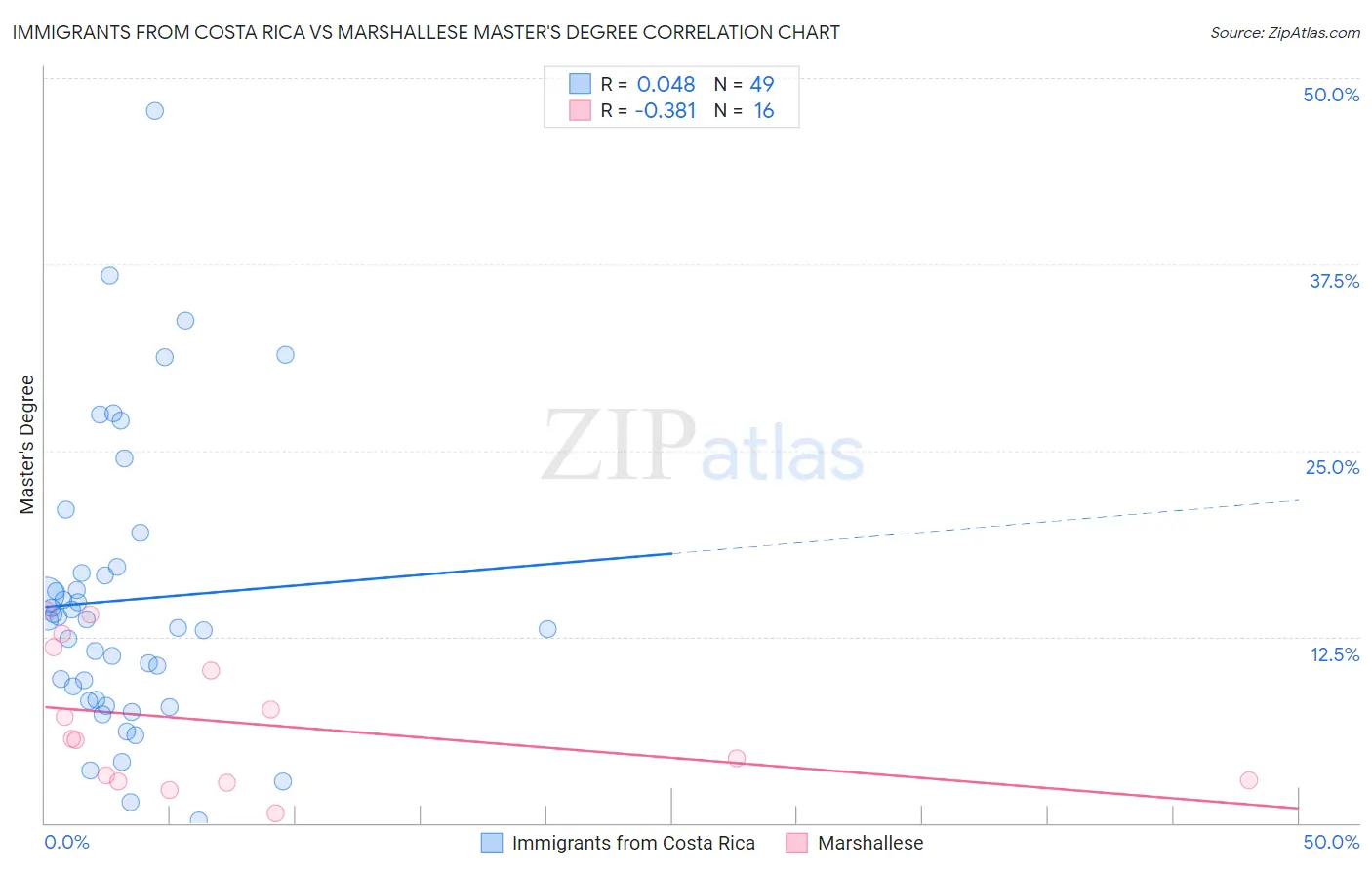 Immigrants from Costa Rica vs Marshallese Master's Degree