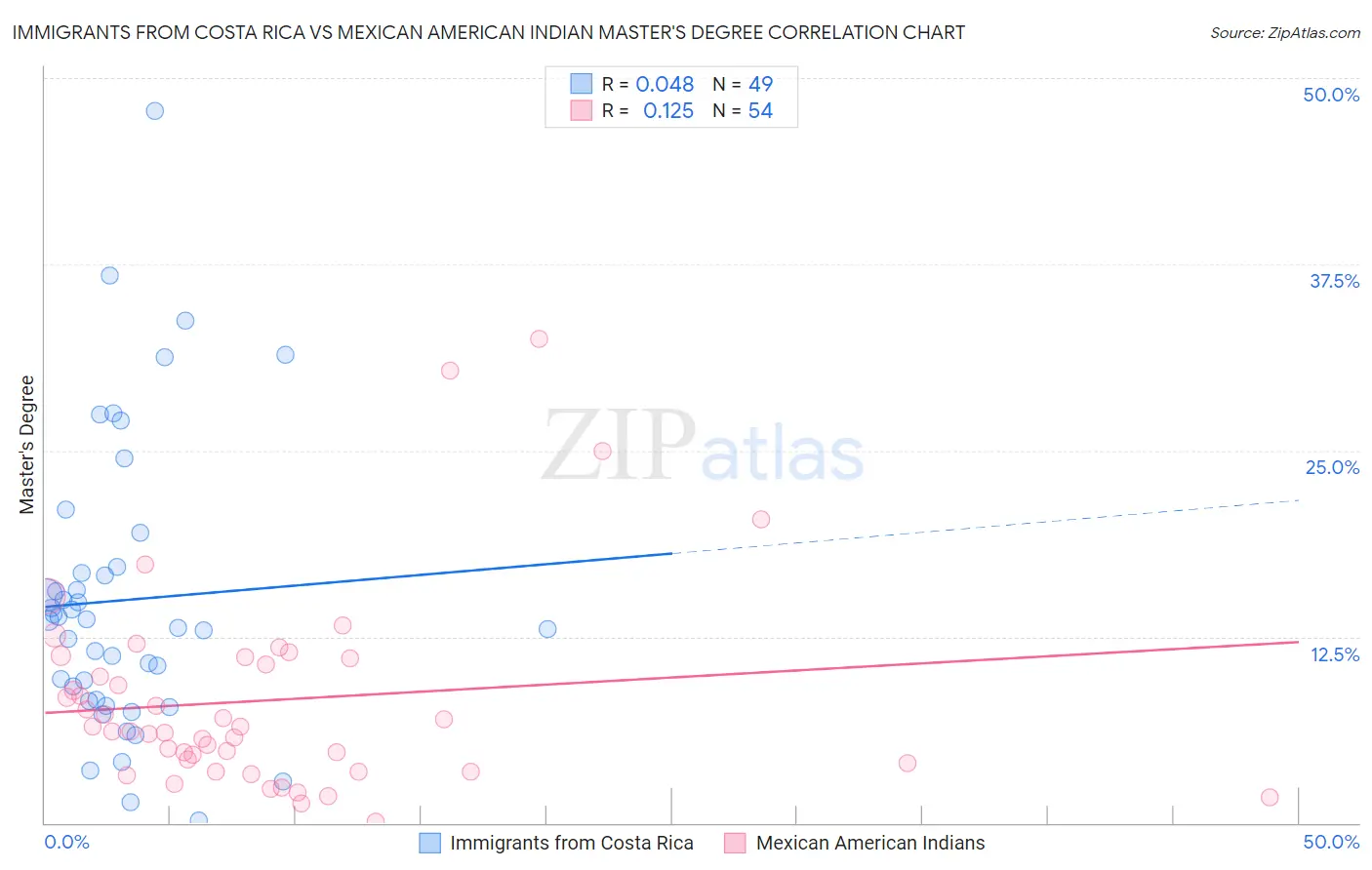 Immigrants from Costa Rica vs Mexican American Indian Master's Degree