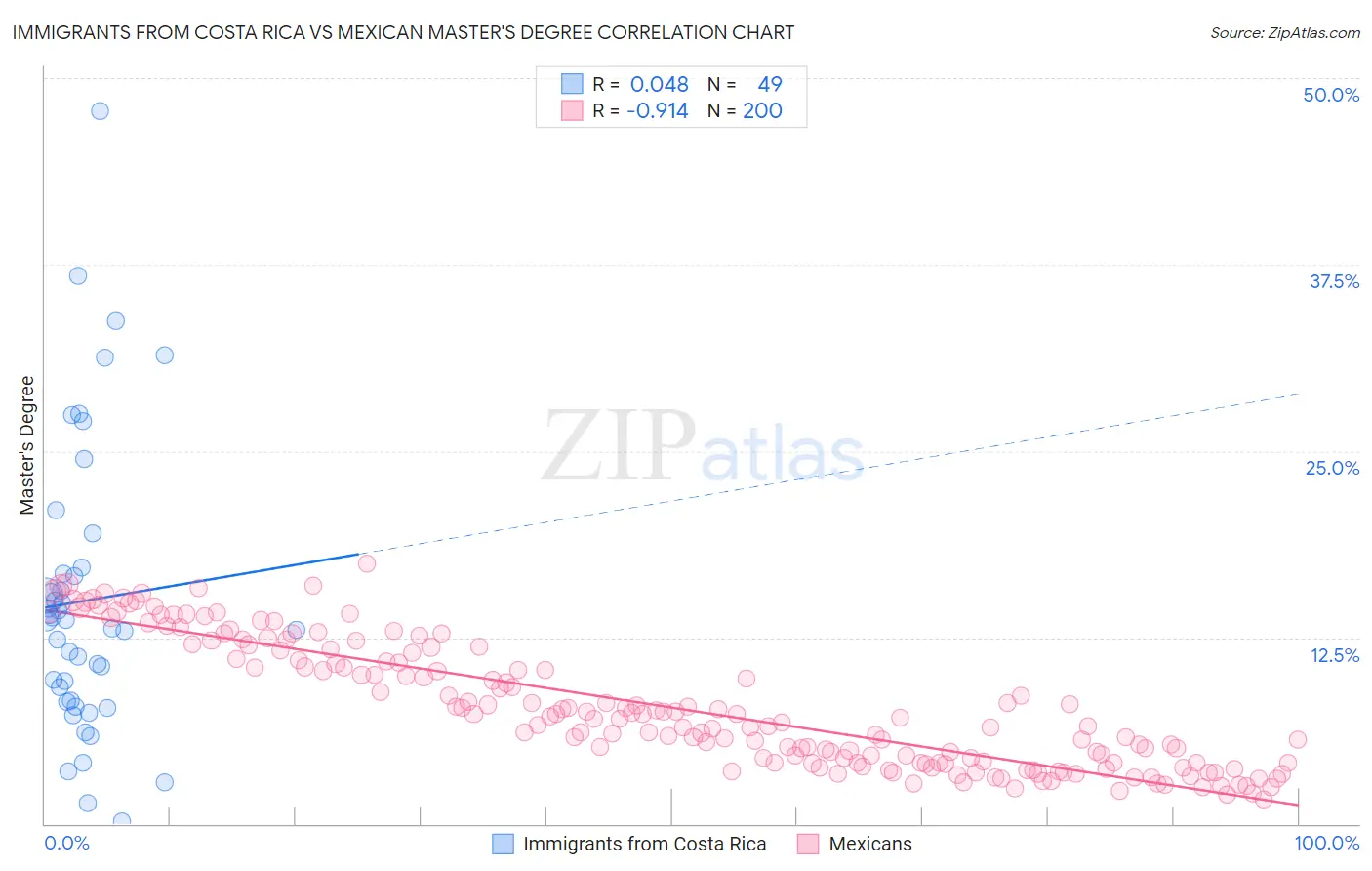 Immigrants from Costa Rica vs Mexican Master's Degree