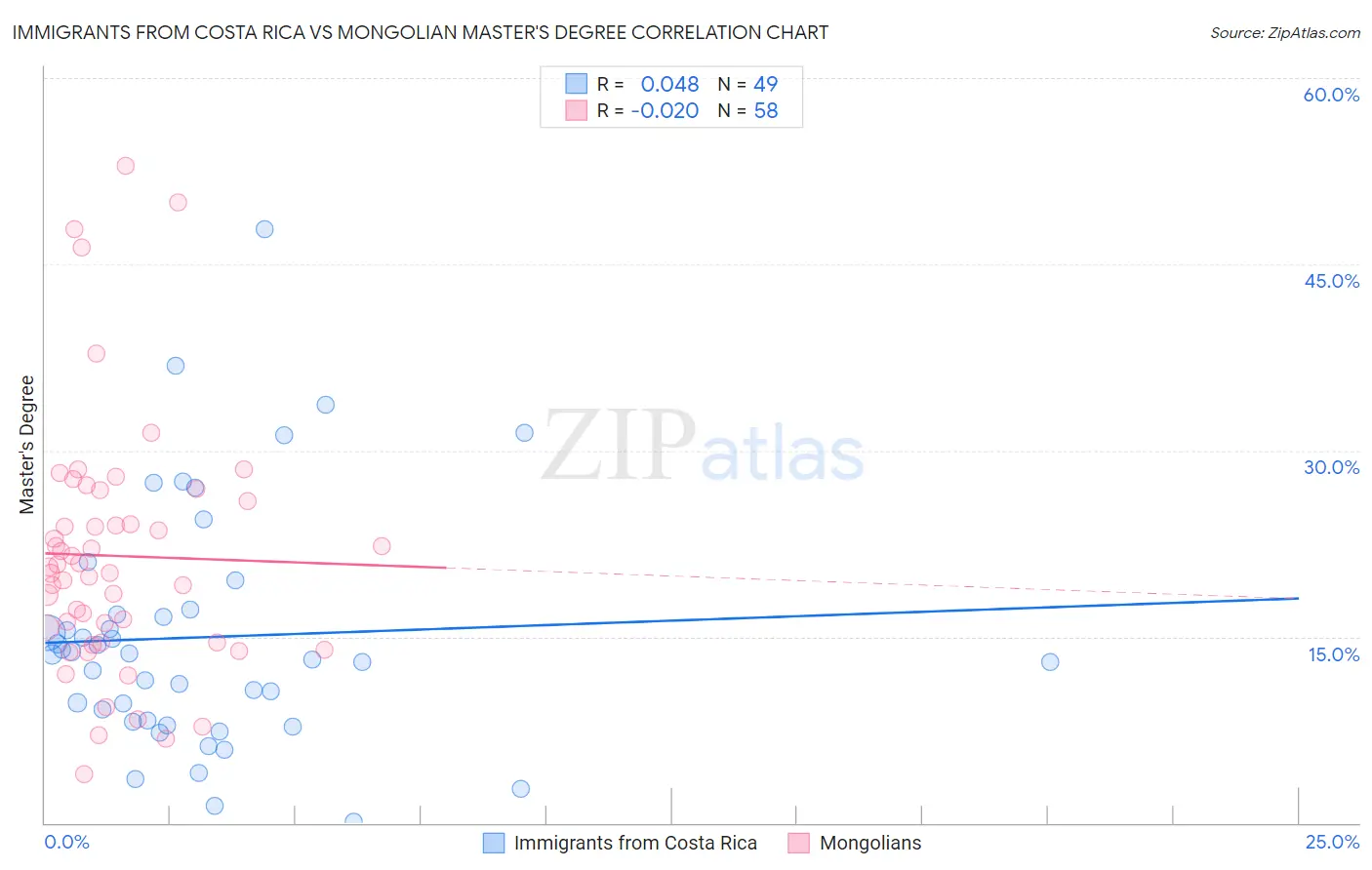 Immigrants from Costa Rica vs Mongolian Master's Degree