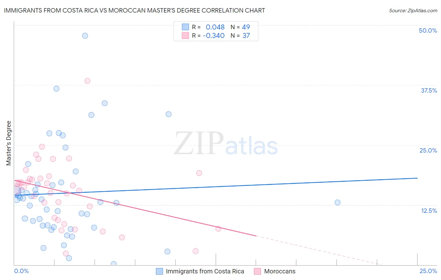 Immigrants from Costa Rica vs Moroccan Master's Degree