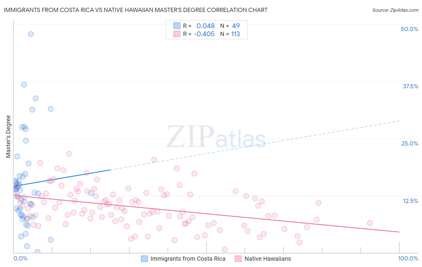 Immigrants from Costa Rica vs Native Hawaiian Master's Degree