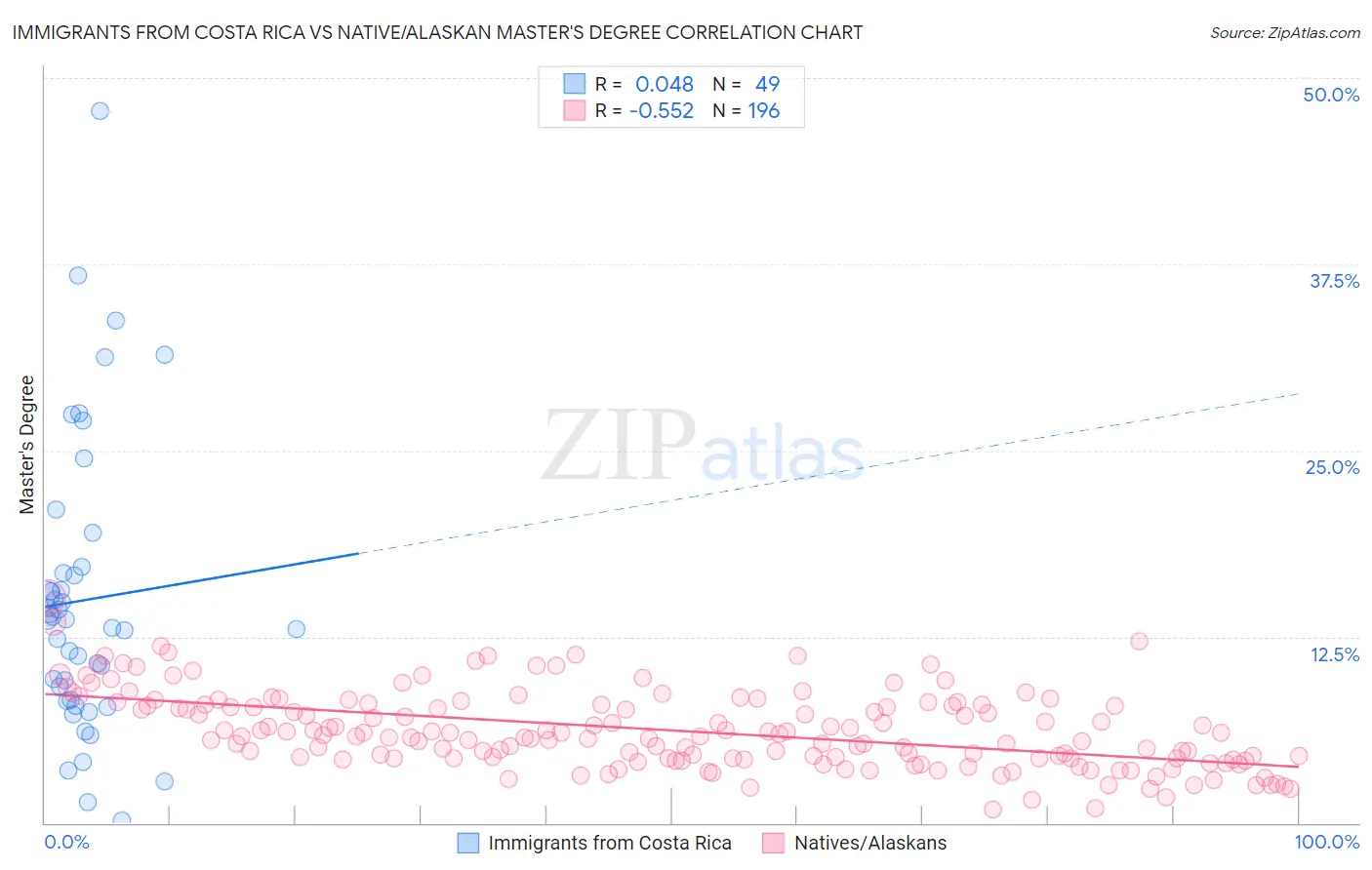 Immigrants from Costa Rica vs Native/Alaskan Master's Degree
