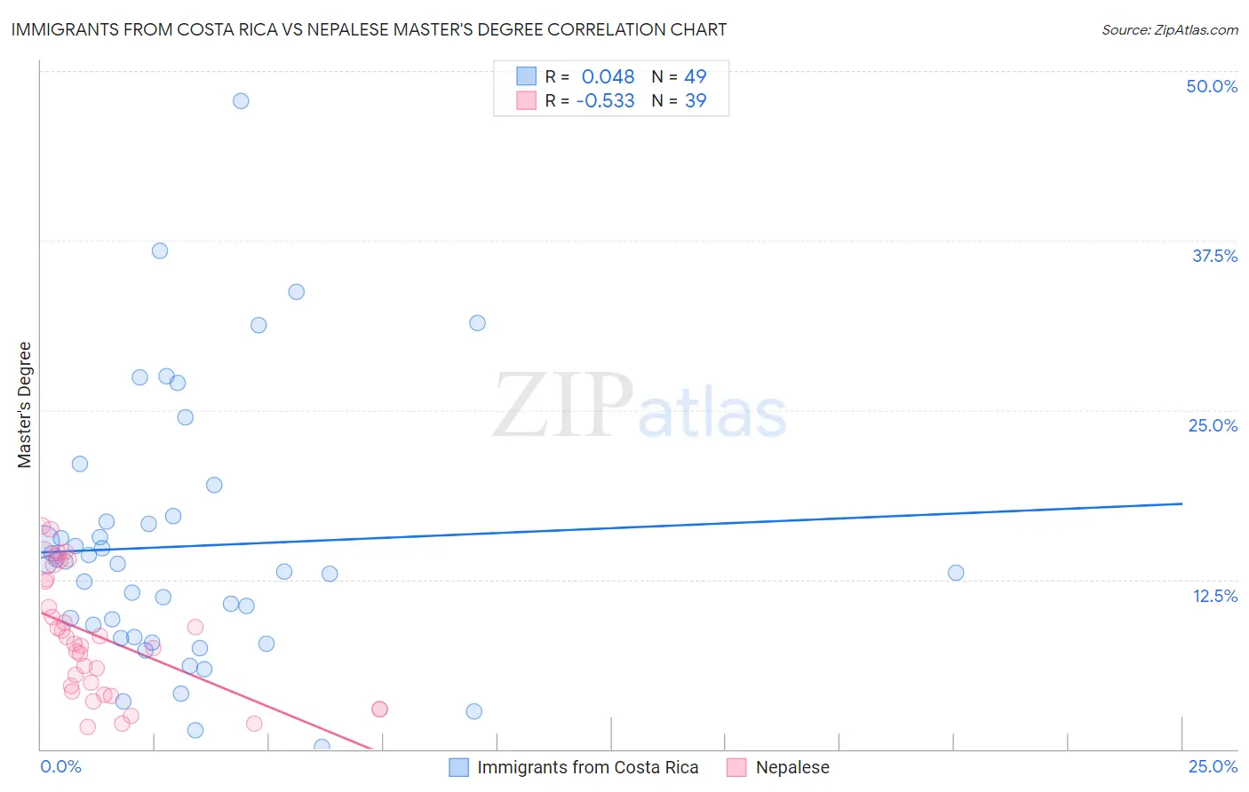 Immigrants from Costa Rica vs Nepalese Master's Degree